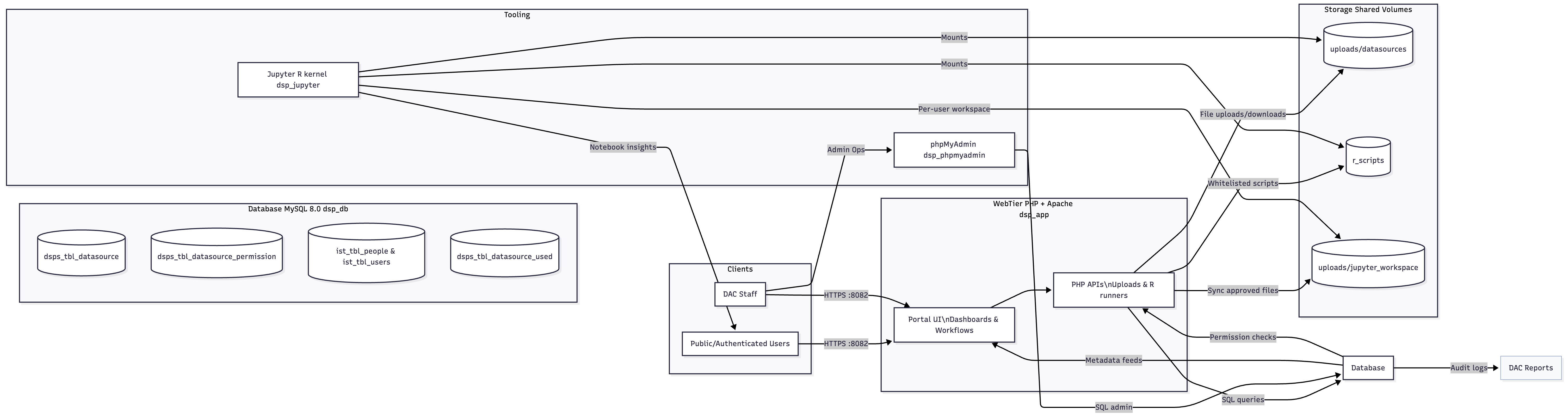 NIPH DSP data ecosystem overview